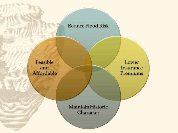 This Venn diagram, courtesy of Jenny Parker and Jenifer Eggleston of the National Park Service, speakers at the June 8 Symposium on Flooding and Pennsylvania’s Historic River Towns, illustrates the four primary and overlapping goals of flood mitigation for historic communities.