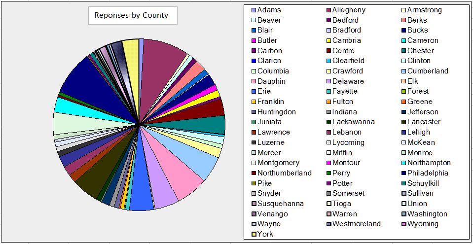 This colorful graph tells us that we have heard from 66 of the 67 counties. Allegheny has the largest slice of the pie with 210 responses. We still need to hear from Fulton County!