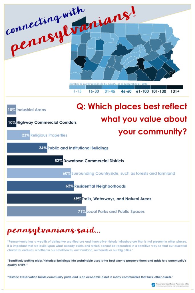 Here is what Pennsylvanians have told us about they value in their communities.