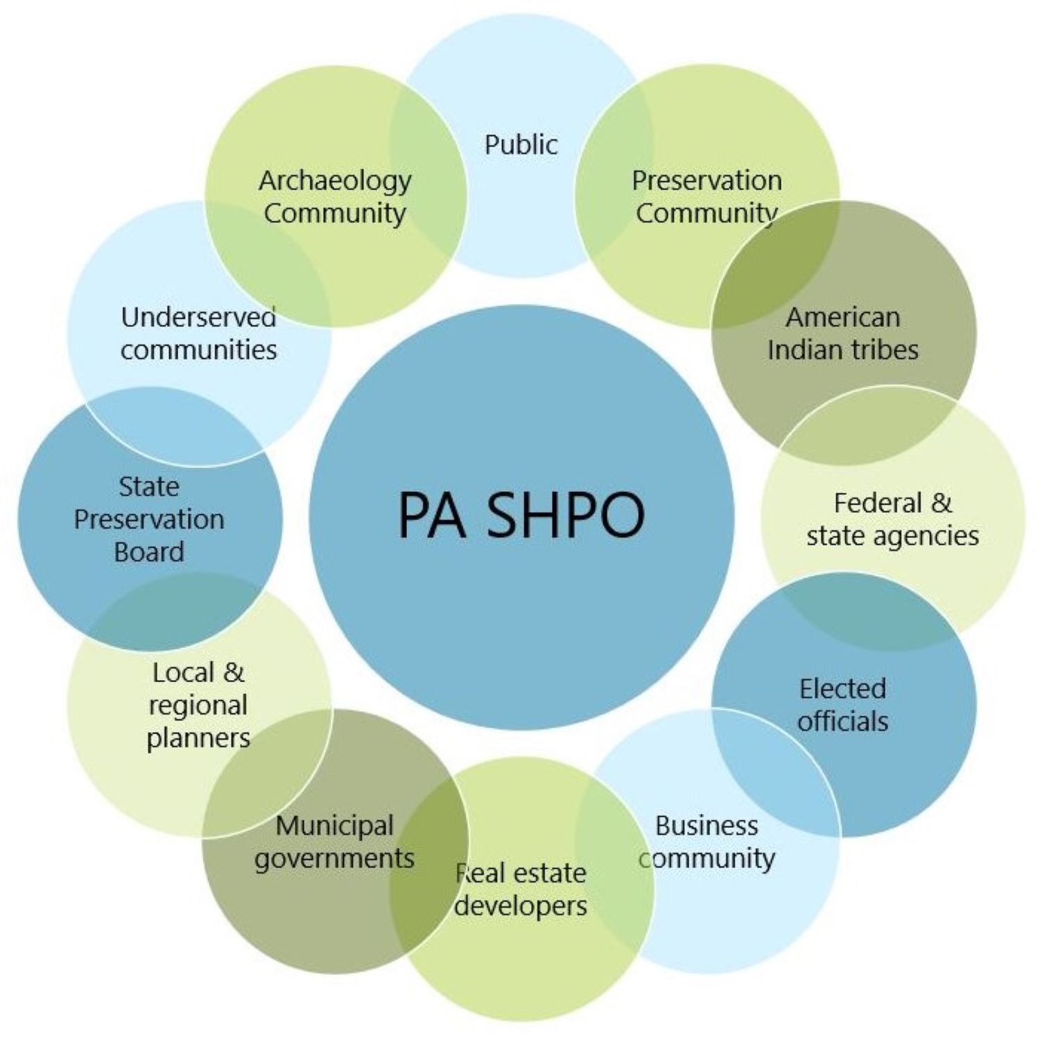 Large circle with the words "PA SHPO" surrounded by many smaller colorful circles