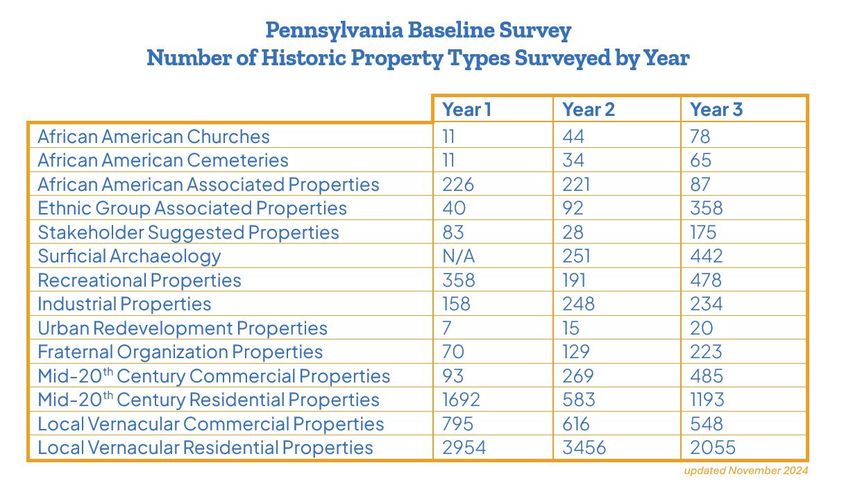 Table with four columns titled Pennsylvania Baseline Survey Number of Historic Property Types Surveyed by Year.