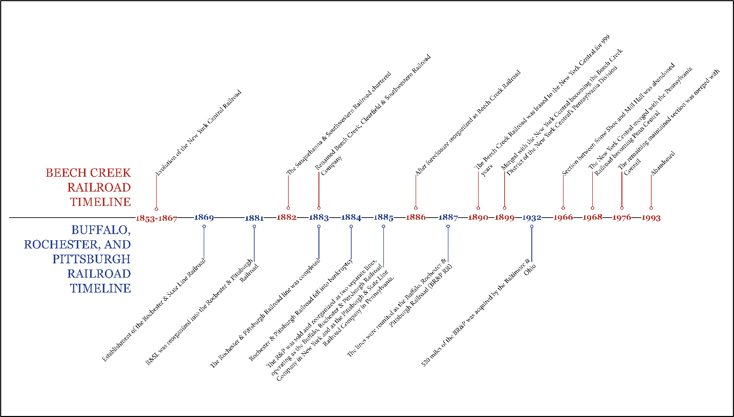 Line with dates and words above and below.