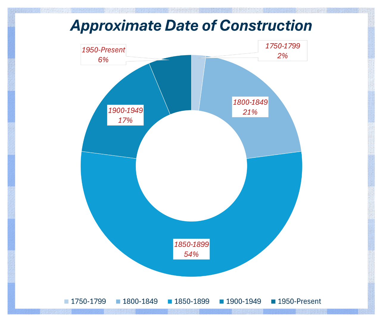 Pie chart with five categories from 1750 to present.